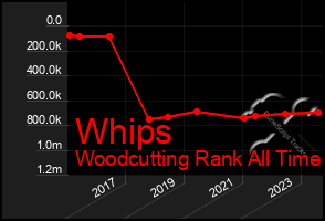 Total Graph of Whips