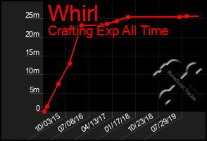 Total Graph of Whirl