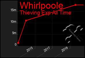 Total Graph of Whirlpoole