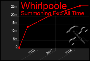 Total Graph of Whirlpoole