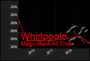 Total Graph of Whirlpoole