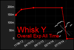 Total Graph of Whisk Y