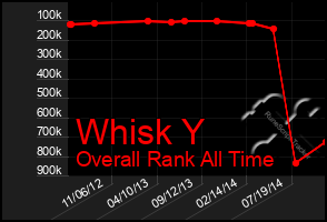 Total Graph of Whisk Y