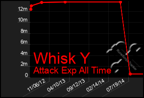 Total Graph of Whisk Y