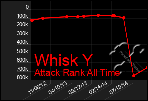 Total Graph of Whisk Y