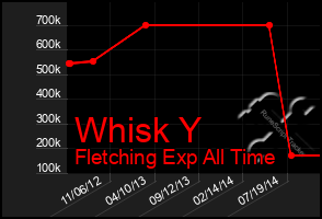 Total Graph of Whisk Y