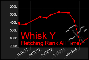 Total Graph of Whisk Y