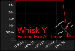 Total Graph of Whisk Y