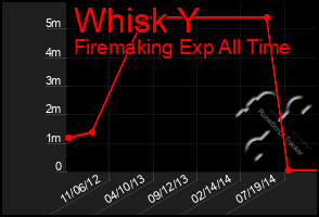 Total Graph of Whisk Y