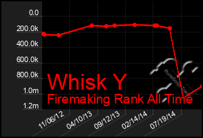 Total Graph of Whisk Y