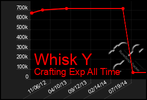 Total Graph of Whisk Y