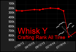 Total Graph of Whisk Y