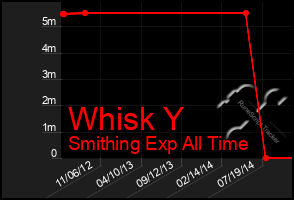 Total Graph of Whisk Y