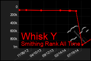 Total Graph of Whisk Y