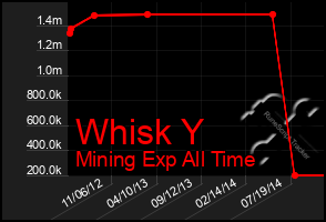 Total Graph of Whisk Y