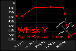 Total Graph of Whisk Y