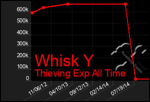 Total Graph of Whisk Y