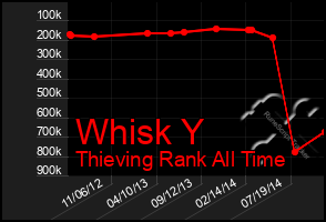 Total Graph of Whisk Y