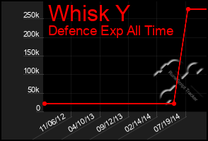 Total Graph of Whisk Y