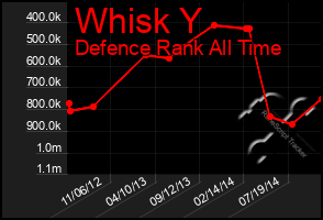 Total Graph of Whisk Y