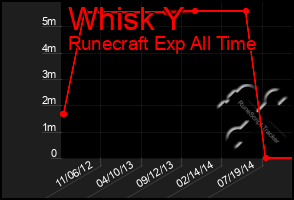 Total Graph of Whisk Y