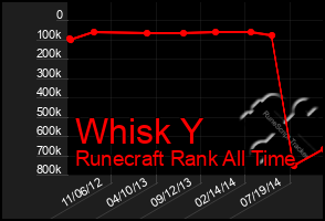 Total Graph of Whisk Y