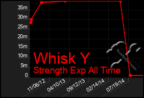 Total Graph of Whisk Y