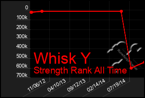 Total Graph of Whisk Y