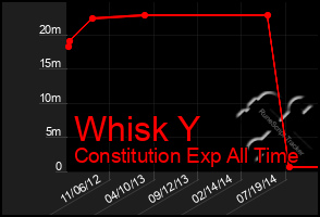 Total Graph of Whisk Y