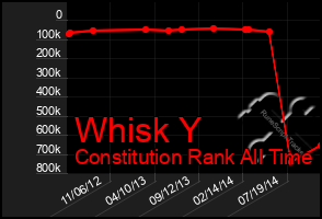 Total Graph of Whisk Y