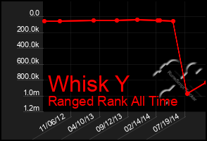 Total Graph of Whisk Y