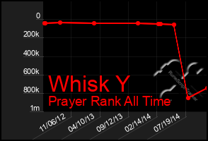 Total Graph of Whisk Y