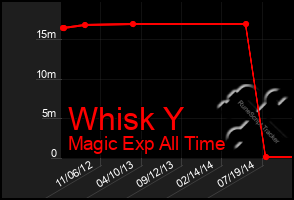 Total Graph of Whisk Y