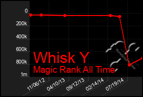 Total Graph of Whisk Y