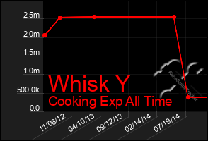 Total Graph of Whisk Y