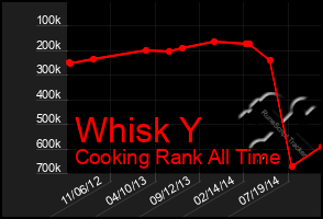 Total Graph of Whisk Y