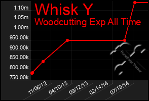 Total Graph of Whisk Y