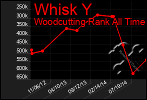 Total Graph of Whisk Y