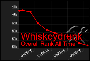 Total Graph of Whiskeydrunk