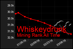 Total Graph of Whiskeydrunk