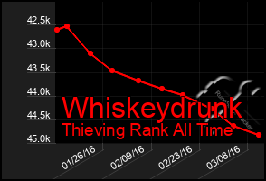 Total Graph of Whiskeydrunk