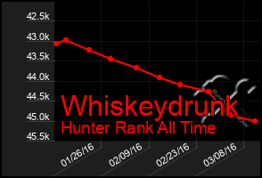 Total Graph of Whiskeydrunk
