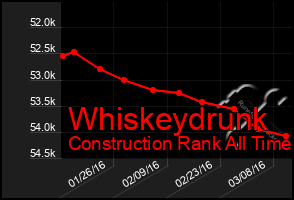 Total Graph of Whiskeydrunk