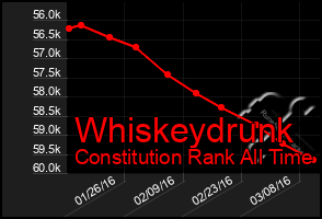 Total Graph of Whiskeydrunk