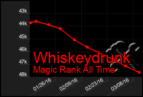 Total Graph of Whiskeydrunk