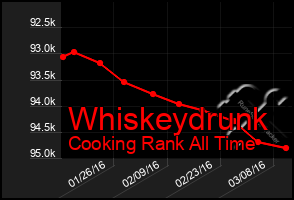 Total Graph of Whiskeydrunk