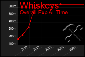 Total Graph of Whiskeys