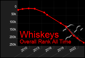 Total Graph of Whiskeys