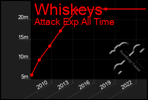 Total Graph of Whiskeys