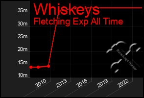 Total Graph of Whiskeys